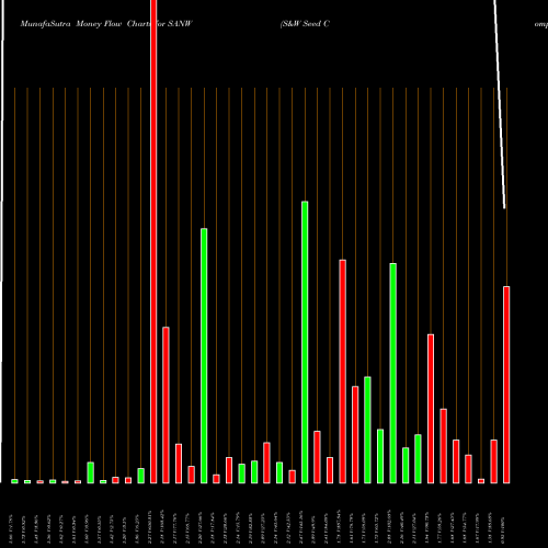 Money Flow charts share SANW S&W Seed Company NASDAQ Stock exchange 