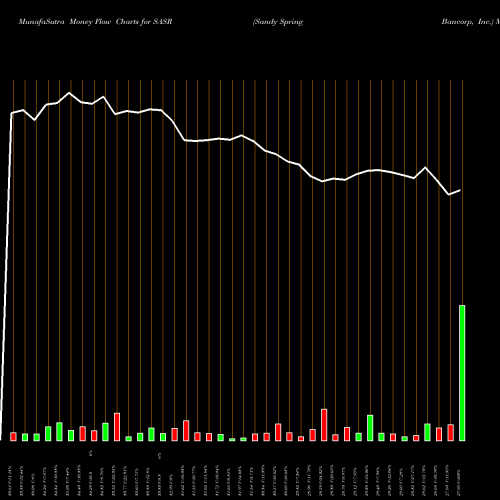 Money Flow charts share SASR Sandy Spring Bancorp, Inc. NASDAQ Stock exchange 