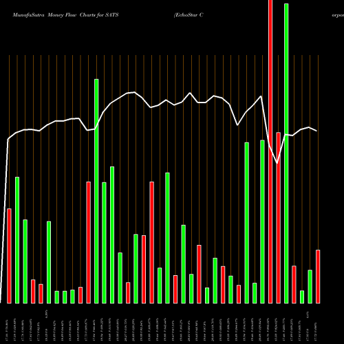 Money Flow charts share SATS EchoStar Corporation NASDAQ Stock exchange 