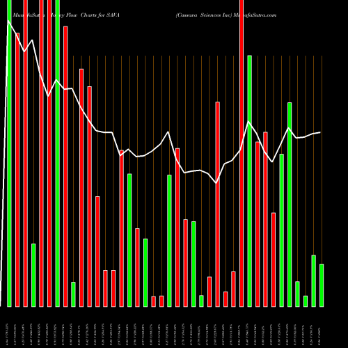 Money Flow charts share SAVA Cassava Sciences Inc NASDAQ Stock exchange 
