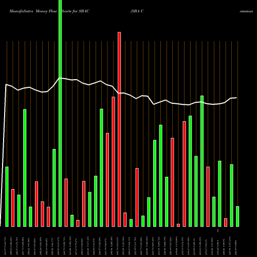 Money Flow charts share SBAC SBA Communications Corporation NASDAQ Stock exchange 