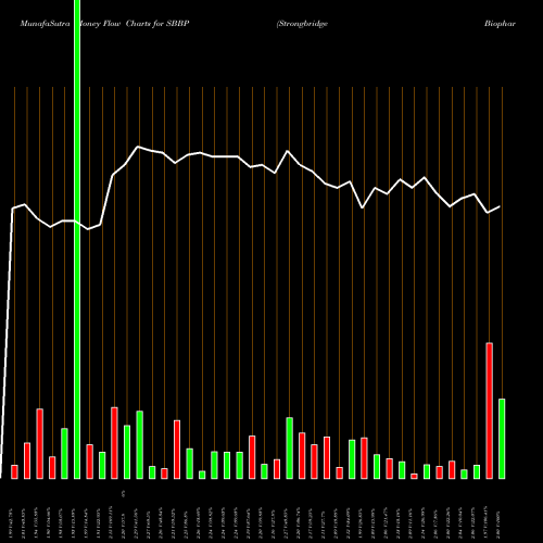 Money Flow charts share SBBP Strongbridge Biopharma Plc NASDAQ Stock exchange 