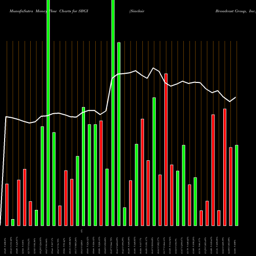 Money Flow charts share SBGI Sinclair Broadcast Group, Inc. NASDAQ Stock exchange 