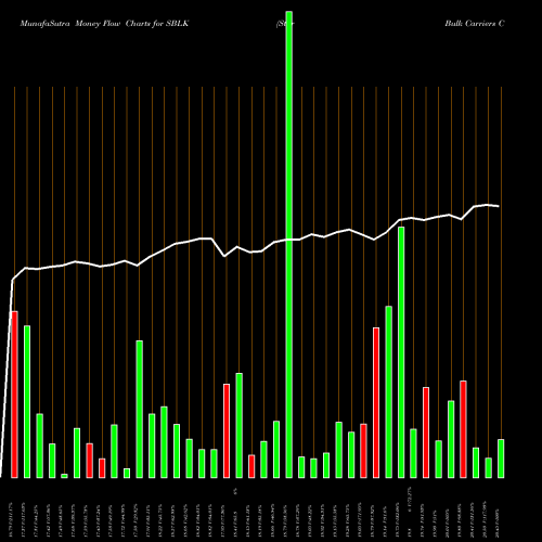 Money Flow charts share SBLK Star Bulk Carriers Corp. NASDAQ Stock exchange 