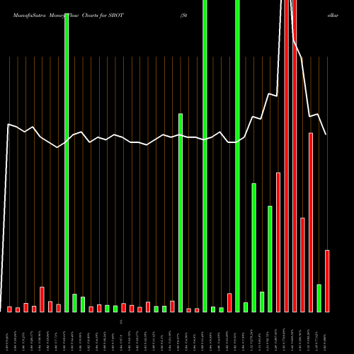 Money Flow charts share SBOT Stellar Biotechnologies, Inc. NASDAQ Stock exchange 
