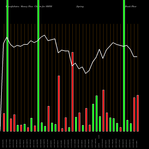 Money Flow charts share SBPH Spring Bank Pharmaceuticals, Inc. NASDAQ Stock exchange 
