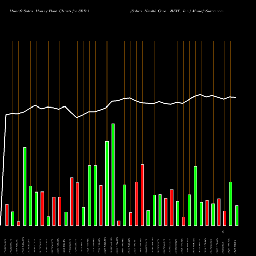Money Flow charts share SBRA Sabra Health Care REIT, Inc. NASDAQ Stock exchange 