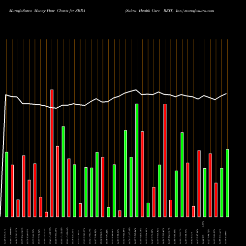 Money Flow charts share SBRA Sabra Health Care REIT, Inc. NASDAQ Stock exchange 