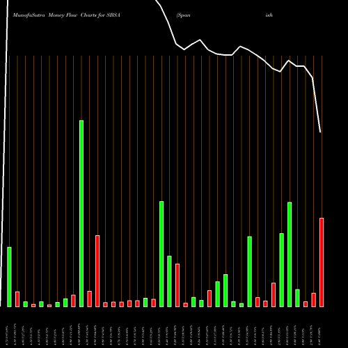 Money Flow charts share SBSA Spanish Broadcasting System, Inc. NASDAQ Stock exchange 