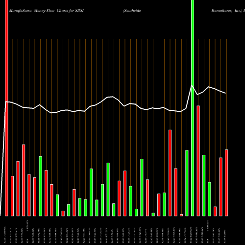 Money Flow charts share SBSI Southside Bancshares, Inc. NASDAQ Stock exchange 