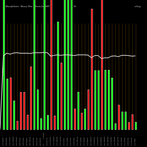 Money Flow charts share SBT Sterling Bancorp, Inc. NASDAQ Stock exchange 