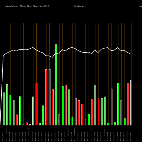 Money Flow charts share SBUX Starbucks Corporation NASDAQ Stock exchange 