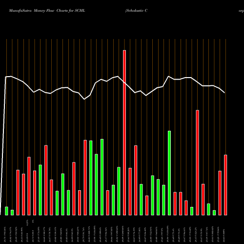 Money Flow charts share SCHL Scholastic Corporation NASDAQ Stock exchange 