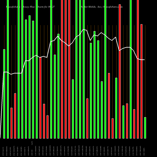 Money Flow charts share SCKT Socket Mobile, Inc. NASDAQ Stock exchange 