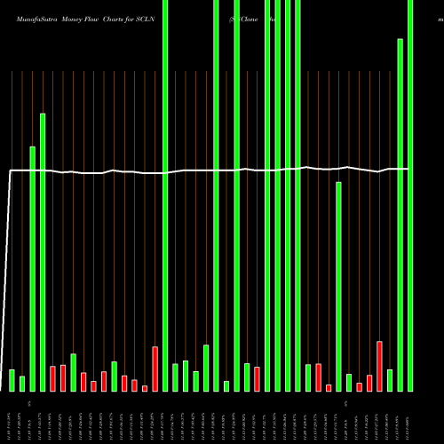 Money Flow charts share SCLN SciClone Pharmaceuticals, Inc. NASDAQ Stock exchange 