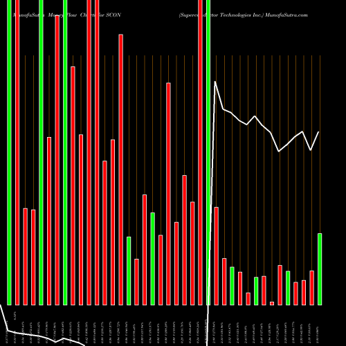 Money Flow charts share SCON Superconductor Technologies Inc. NASDAQ Stock exchange 