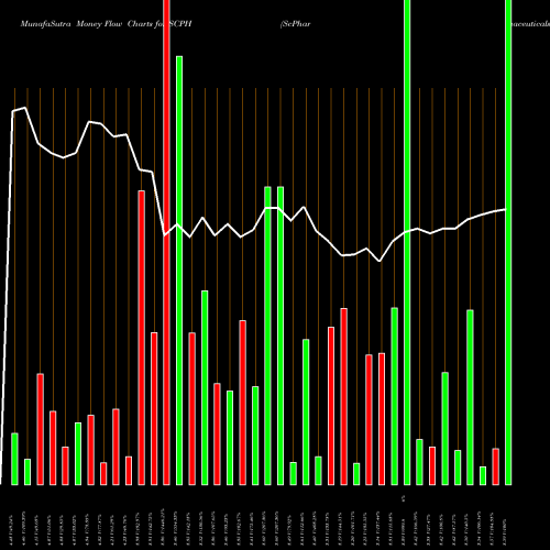 Money Flow charts share SCPH ScPharmaceuticals Inc. NASDAQ Stock exchange 