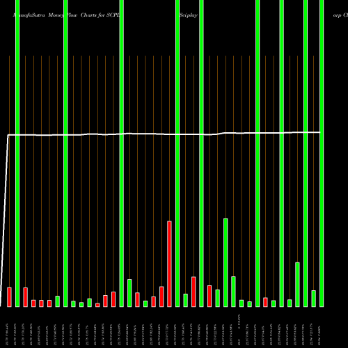 Money Flow charts share SCPL Sciplay Corp Cl A NASDAQ Stock exchange 