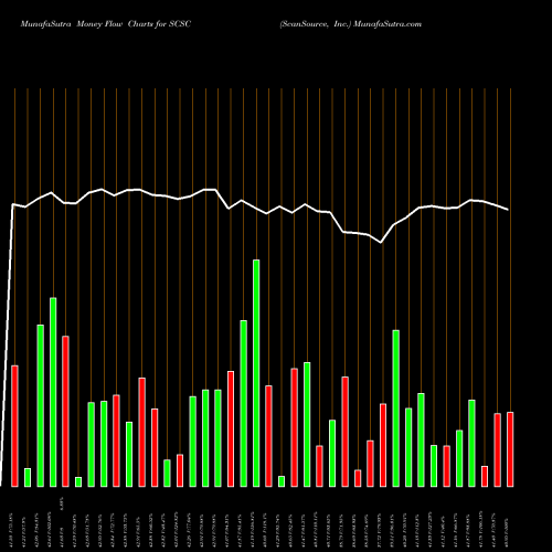 Money Flow charts share SCSC ScanSource, Inc. NASDAQ Stock exchange 