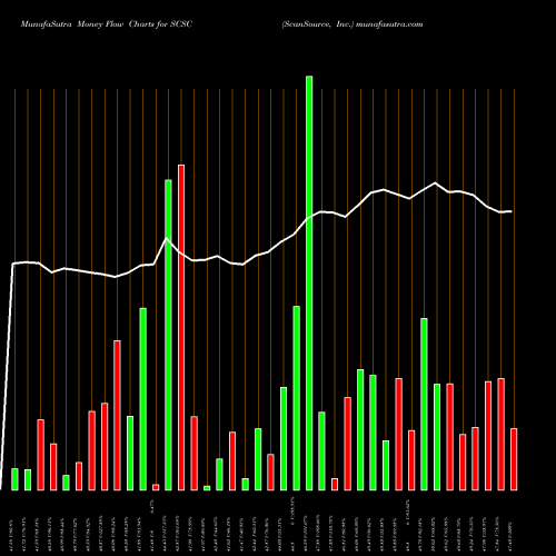 Money Flow charts share SCSC ScanSource, Inc. NASDAQ Stock exchange 