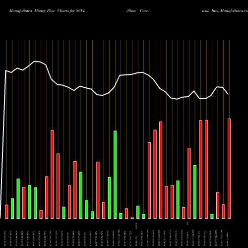 Money Flow charts share SCVL Shoe Carnival, Inc. NASDAQ Stock exchange 