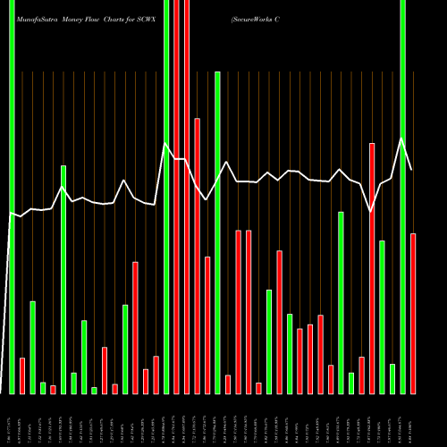 Money Flow charts share SCWX SecureWorks Corp. NASDAQ Stock exchange 