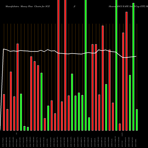 Money Flow charts share SCZ IShares MSCI EAFE Small-Cap ETF NASDAQ Stock exchange 