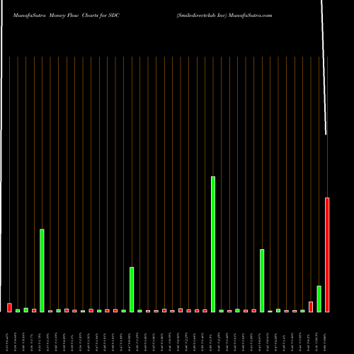 Money Flow charts share SDC Smiledirectclub Inc NASDAQ Stock exchange 