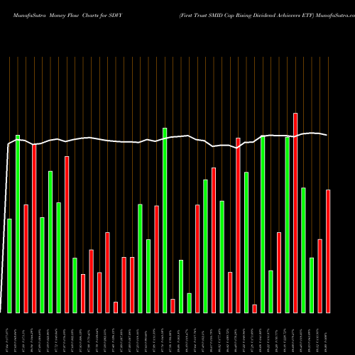 Money Flow charts share SDVY First Trust SMID Cap Rising Dividend Achievers ETF NASDAQ Stock exchange 