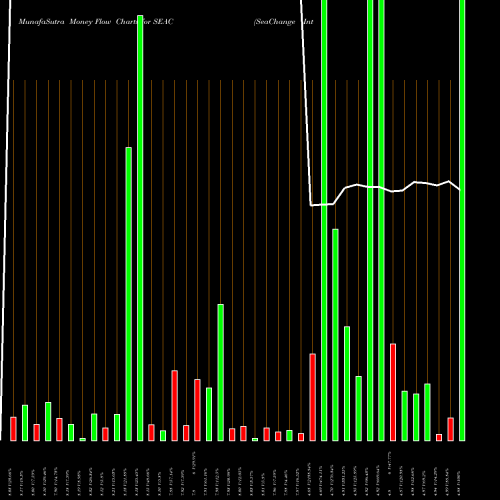 Money Flow charts share SEAC SeaChange International, Inc. NASDAQ Stock exchange 