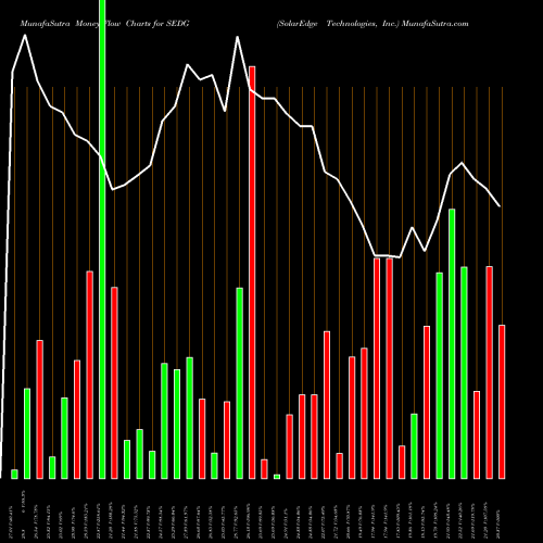 Money Flow charts share SEDG SolarEdge Technologies, Inc. NASDAQ Stock exchange 