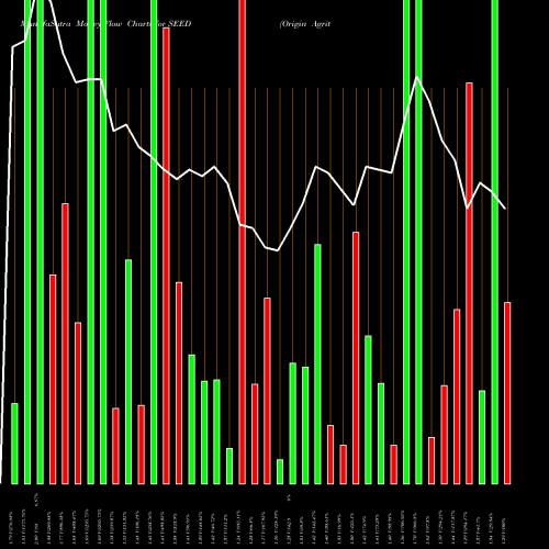 Money Flow charts share SEED Origin Agritech Limited NASDAQ Stock exchange 