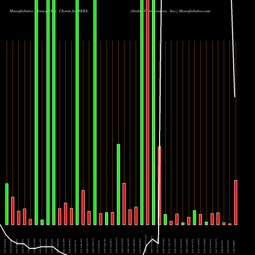 Money Flow charts share SEEL Seelos Therapeutics, Inc. NASDAQ Stock exchange 