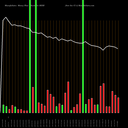 Money Flow charts share SEER Seer Inc Cl A NASDAQ Stock exchange 