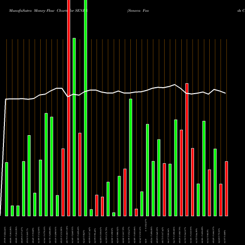 Money Flow charts share SENEA Seneca Foods Corp. NASDAQ Stock exchange 