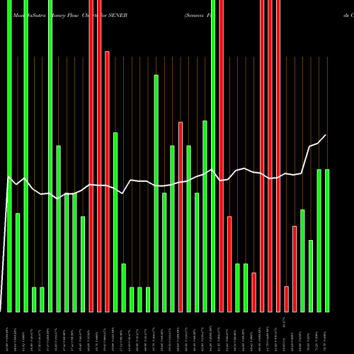 Money Flow charts share SENEB Seneca Foods Corp. NASDAQ Stock exchange 