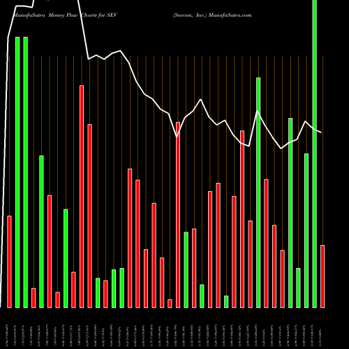 Money Flow charts share SEV Sevcon, Inc. NASDAQ Stock exchange 