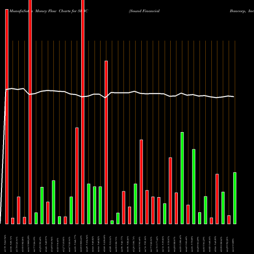 Money Flow charts share SFBC Sound Financial Bancorp, Inc. NASDAQ Stock exchange 
