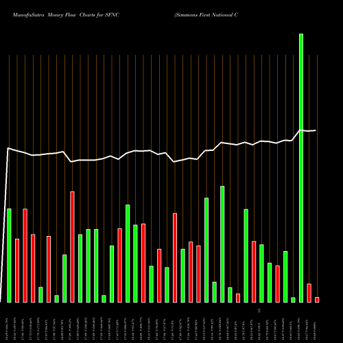 Money Flow charts share SFNC Simmons First National Corporation NASDAQ Stock exchange 