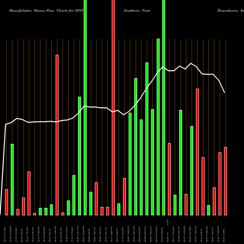 Money Flow charts share SFST Southern First Bancshares, Inc. NASDAQ Stock exchange 