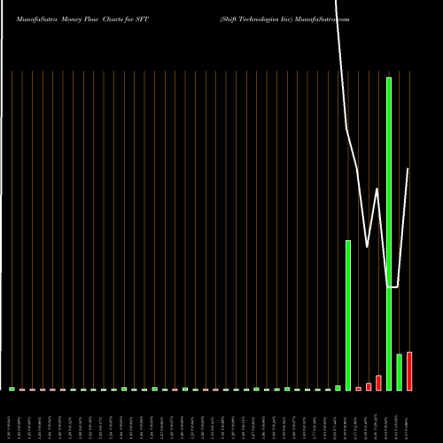 Money Flow charts share SFT Shift Technologies Inc NASDAQ Stock exchange 