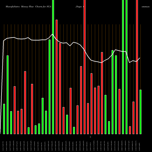 Money Flow charts share SGA Saga Communications, Inc. NASDAQ Stock exchange 