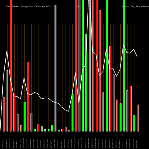 Money Flow charts share SGBX SG Blocks, Inc. NASDAQ Stock exchange 