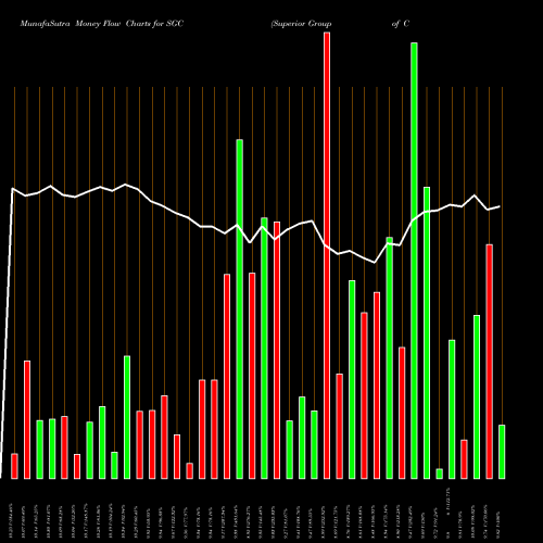 Money Flow charts share SGC Superior Group Of Companies, Inc. NASDAQ Stock exchange 