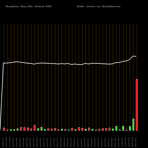 Money Flow charts share SGEN Seattle Genetics, Inc. NASDAQ Stock exchange 