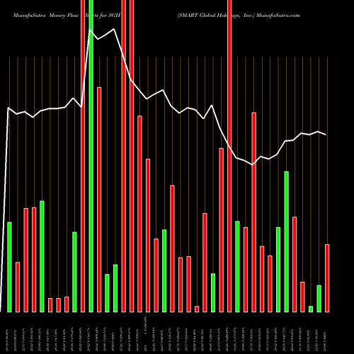 Money Flow charts share SGH SMART Global Holdings, Inc. NASDAQ Stock exchange 