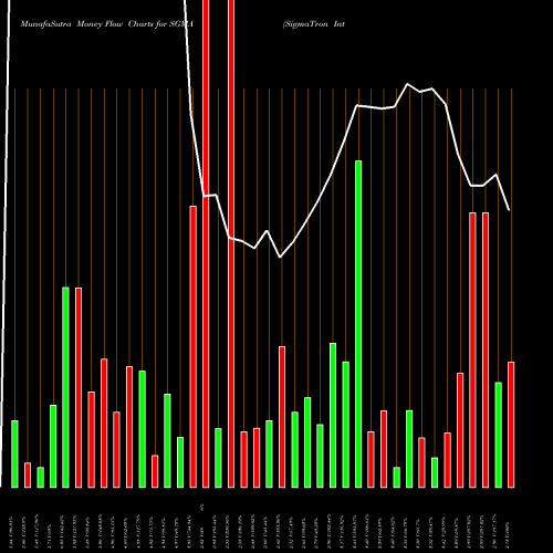 Money Flow charts share SGMA SigmaTron International, Inc. NASDAQ Stock exchange 