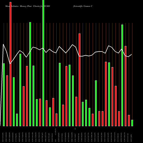 Money Flow charts share SGMS Scientific Games Corp NASDAQ Stock exchange 