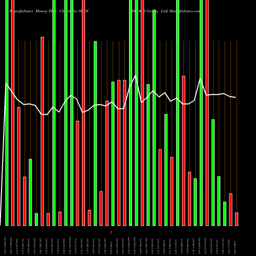 Money Flow charts share SGOC SGOCO Group, Ltd NASDAQ Stock exchange 