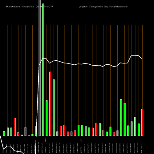 Money Flow charts share SGTX Sigilon Therapeutics Inc NASDAQ Stock exchange 